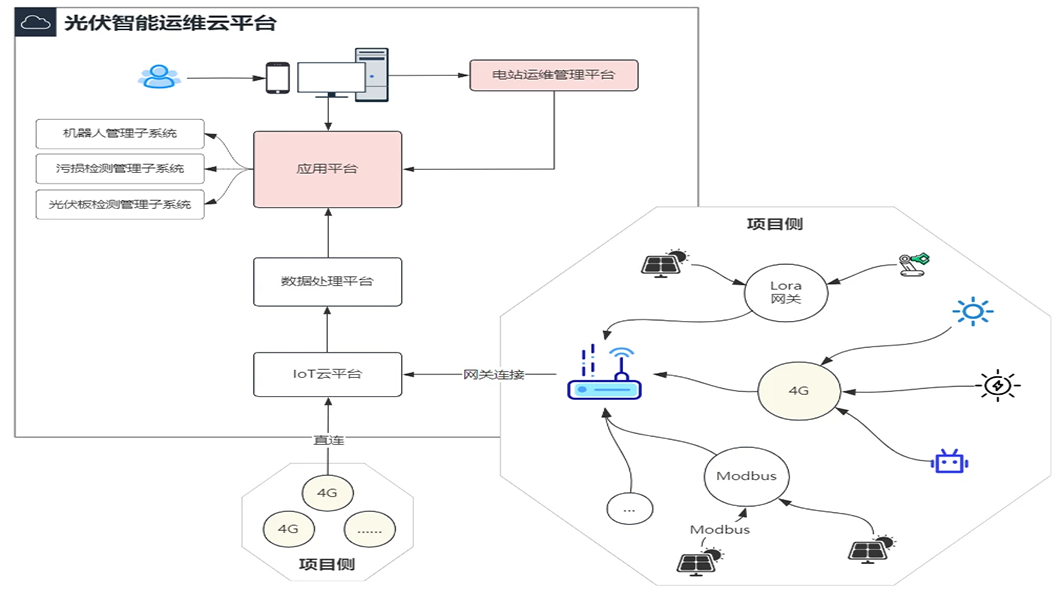 光伏电站运维管理集成系统